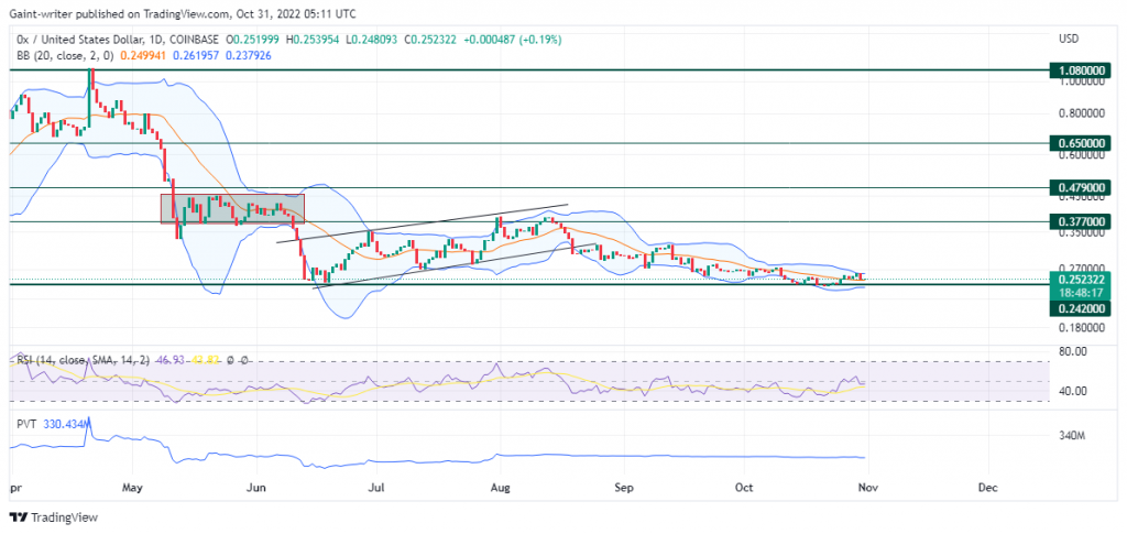 0x (ZRXUSD) Is Vulnerable to Further Decline