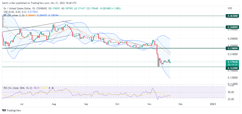 0x (ZRXUSD) Could Resume a Bearish Session Following Price Accumulation