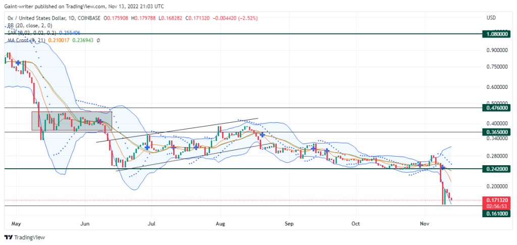 0X (ZRXUSD) Price Slumps as Sellers Still Plan to Dive Lower
