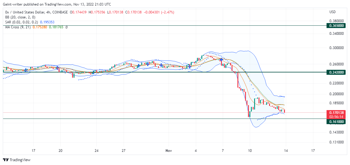 0X (ZRXUSD) Price Slumps as Sellers Still Plan to Dive Lower