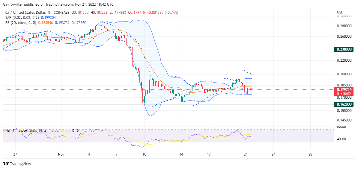 0X (ZRXUSD) Could Resume a Bearish Session Following Price Accumulation