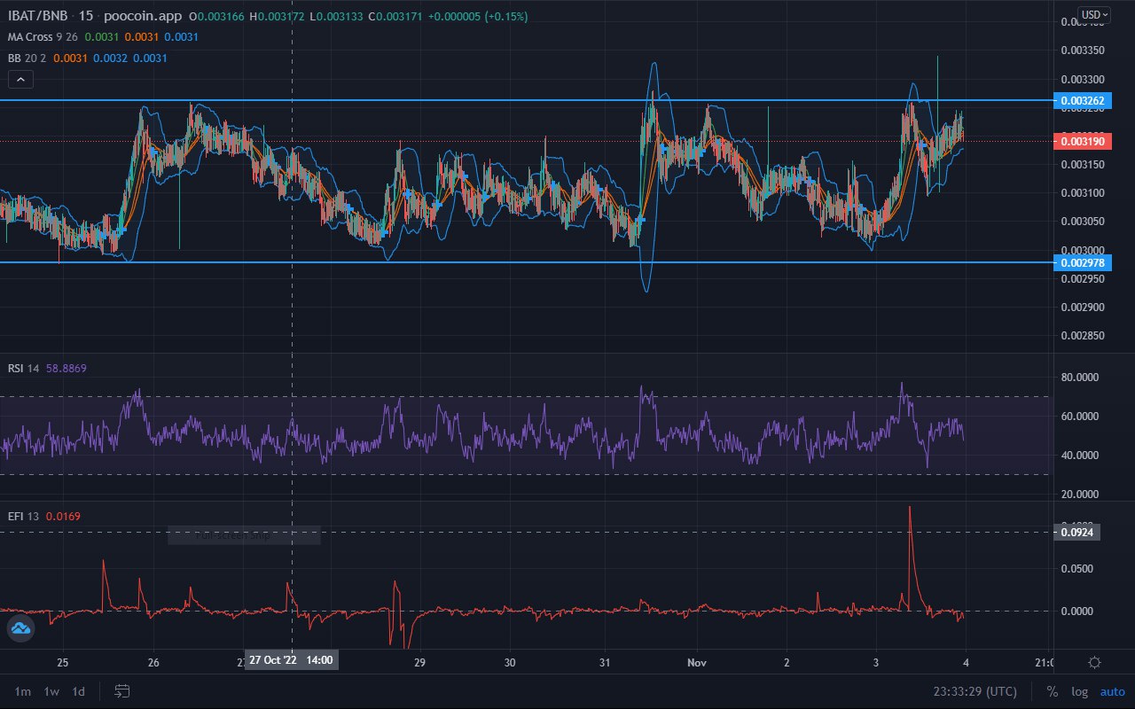 Battle Infinity market forecast is for the coin to gather strength through market ranging and make a strong upward rally from there.
