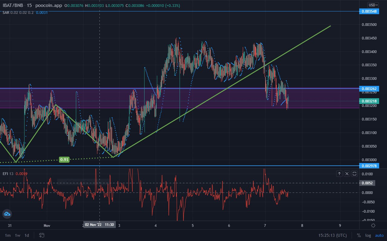 Battle Infinity Market Forecast: IBAT creates a triple bottom formation to break out of consolidation