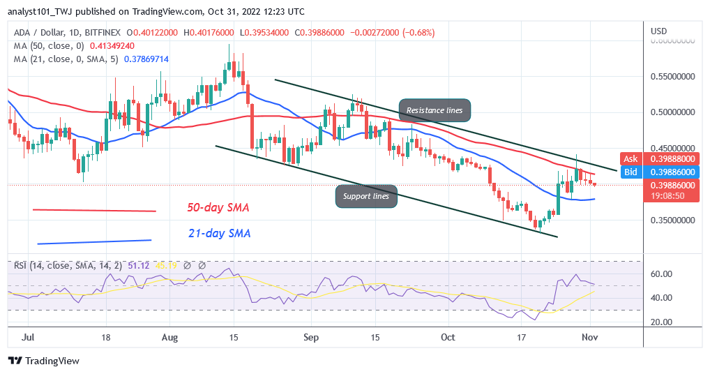 Cardano Drops from the $0.44 High as It May Revisit $0.36 Low