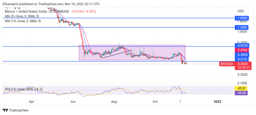 Bancor (BNTUSD) Price Is Likely to Fall Due to Trader Indecision