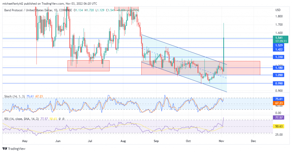 Band Protocol (BANDUSD) Recovers Upward but Remains in a Downtrend