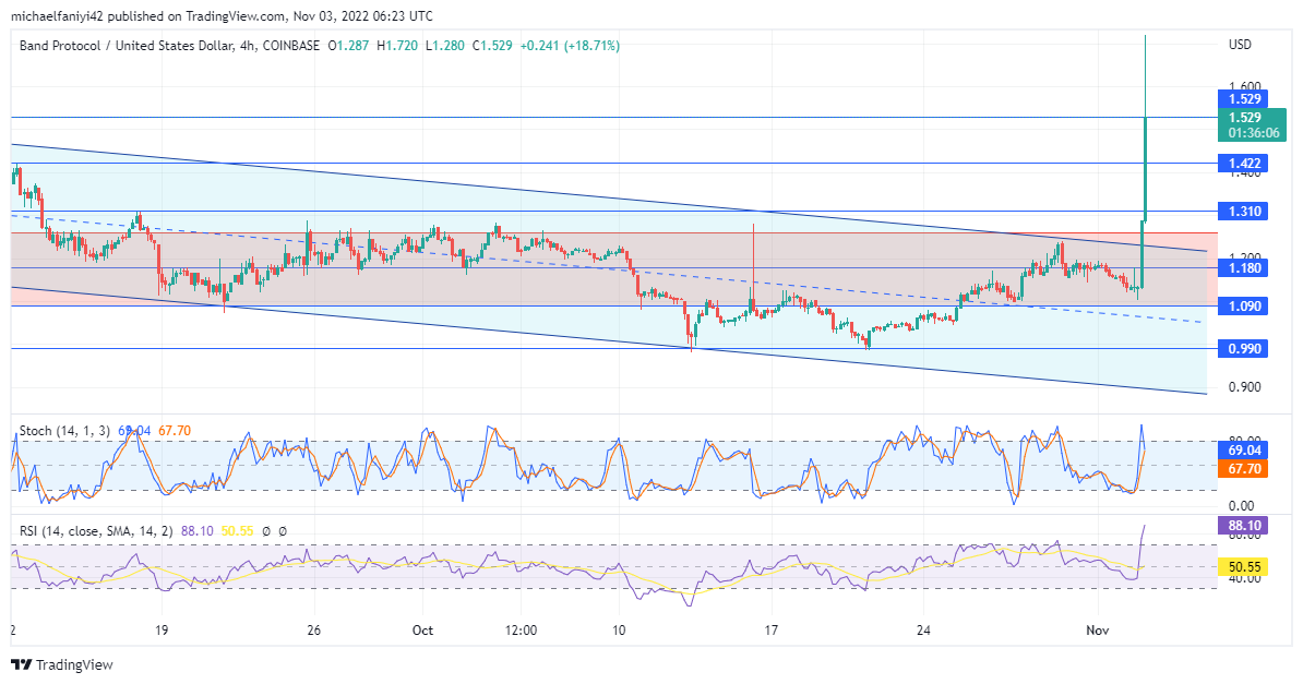 Band Protocol (Bandusd) Recovers Upward but Remains in a Downtrend