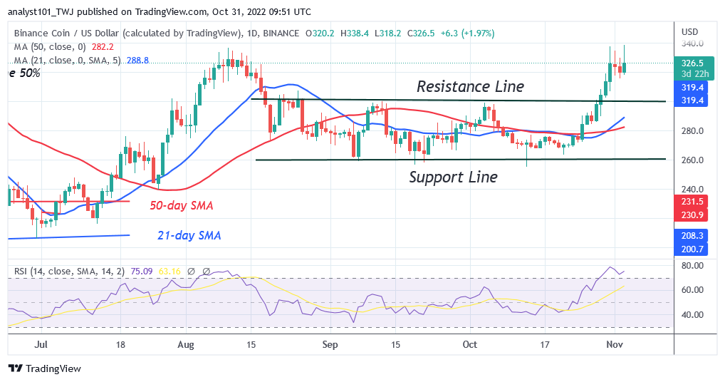 Binance Coin Enters Overbought Region as It Threatens the $336 High