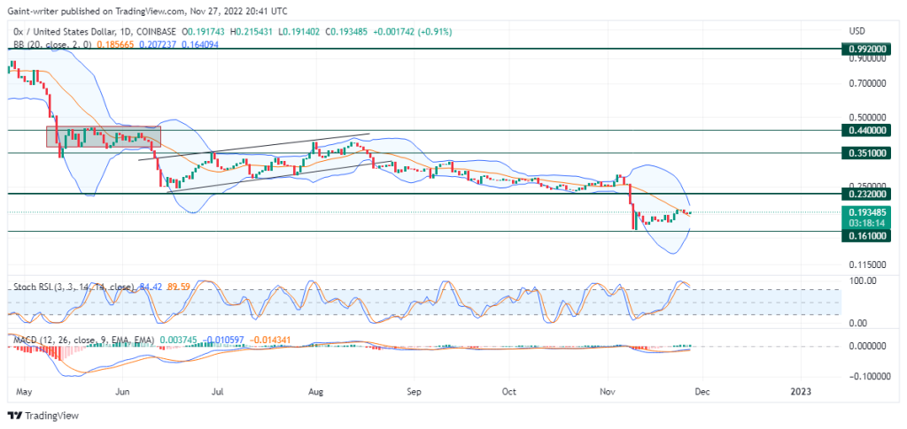 0x (ZRXUSD) Could Recover to $0.23200 Key Zone