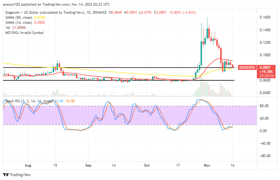 Dogecoin (DOGE/USD) Market Is Gathering Support at $0.08