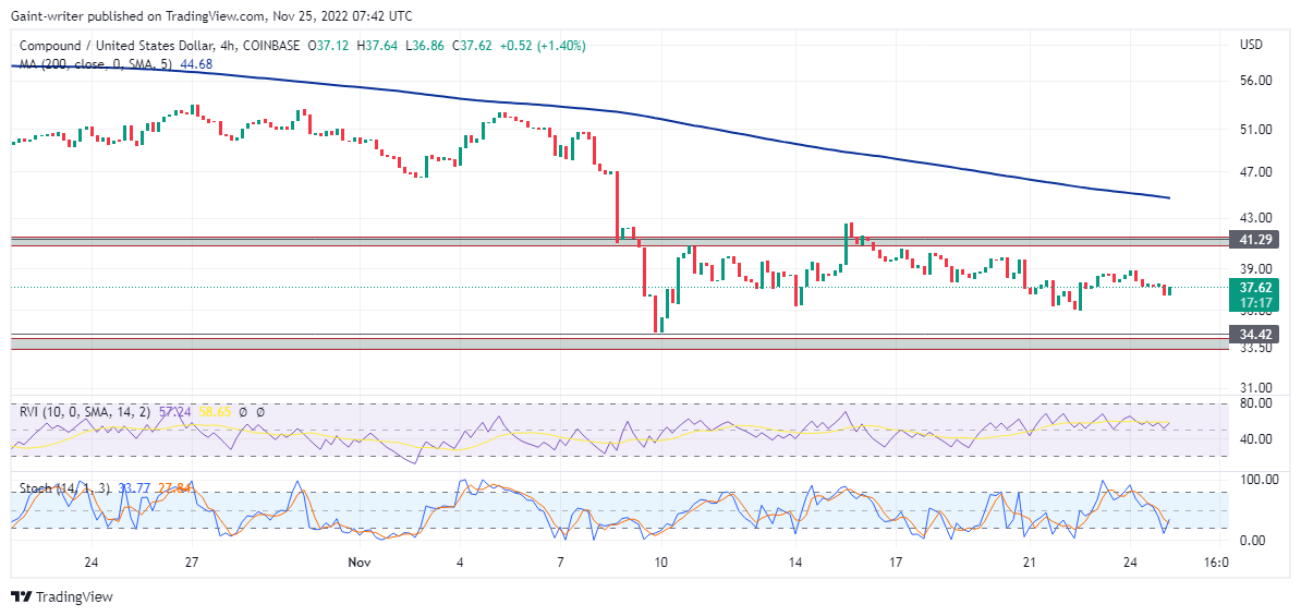 Compound (COMPUSD) Selling Resilience Could Be Renewed Following Accumulation