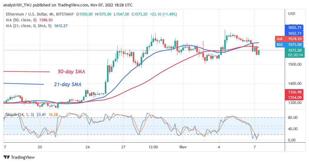 Ethereum Trades Marginally as It Consolidates Above $1,500 