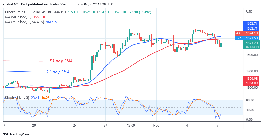 Ethereum Trades Marginally as It Consolidates Above $1,500