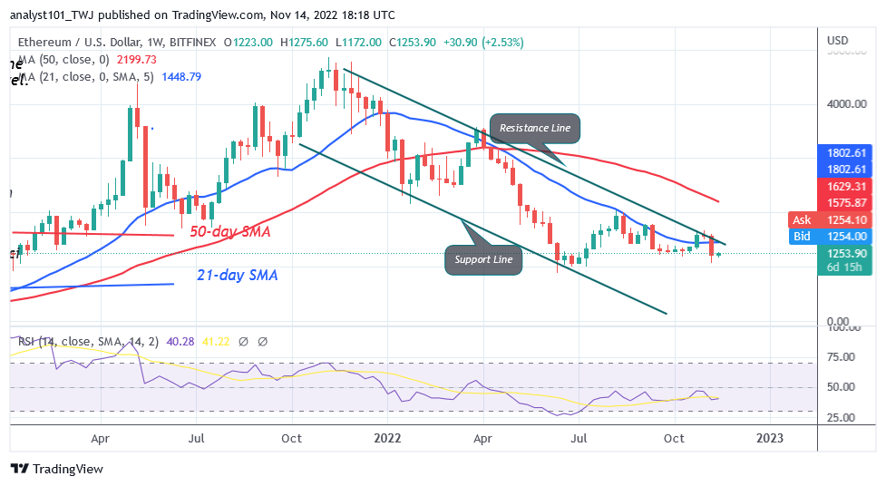 Ethereum Is in a Narrow Range as It Challenges the $1,350 High