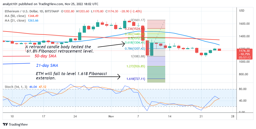 Ethereum Resumes an Upward Trajectory but Faces Rejection at $1,216 