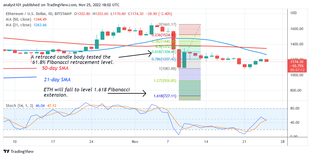 Ethereum Resumes an Upward Trajectory but Faces Rejection at $1,216