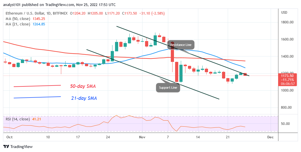 Ethereum Resumes an Upward Trajectory but Faces Rejection at $1,216