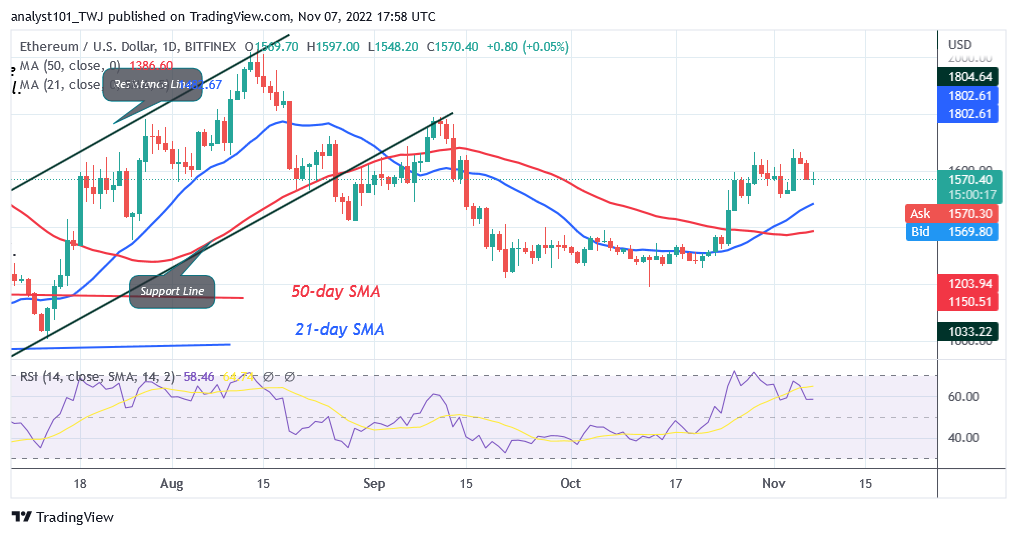 Ethereum Trades Marginally as It Consolidates Above $1,500