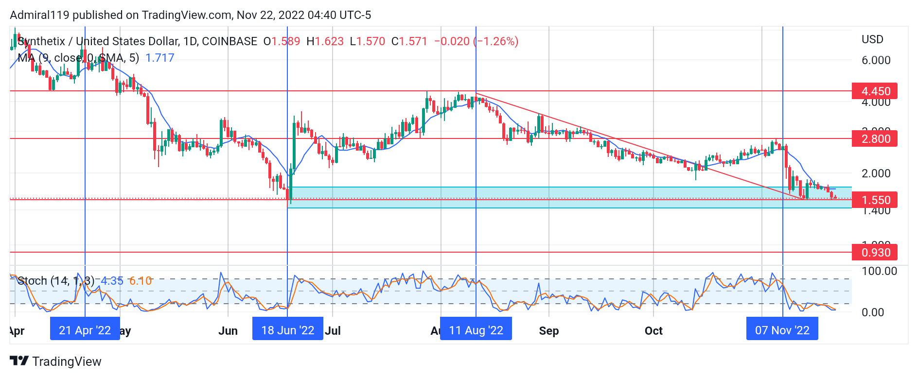 Synthetix (SNXUSD) Buyers Prepare for an Expansion to the Upside