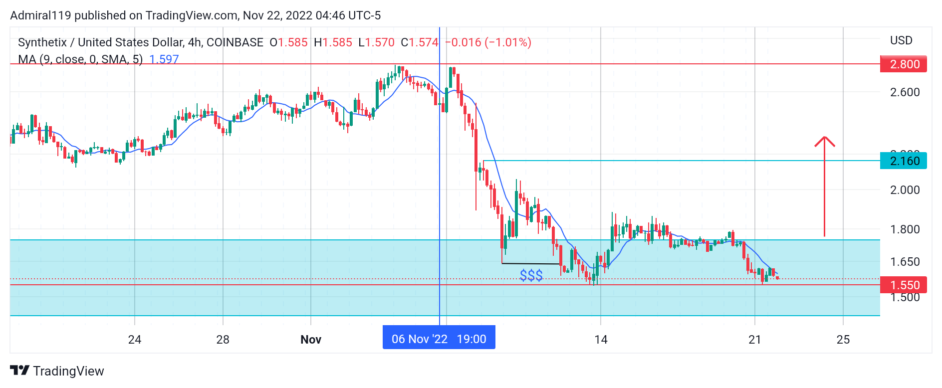 Synthetix (SNXUSD) Buyers Prepare for an Expansion to the Upside