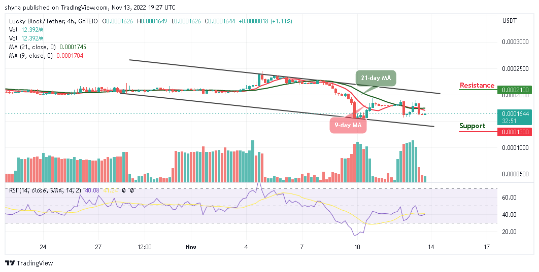 Lucky Block Price Prediction: LBLOCK/USD Trades Around $0.000164 Level; Buy the Dips