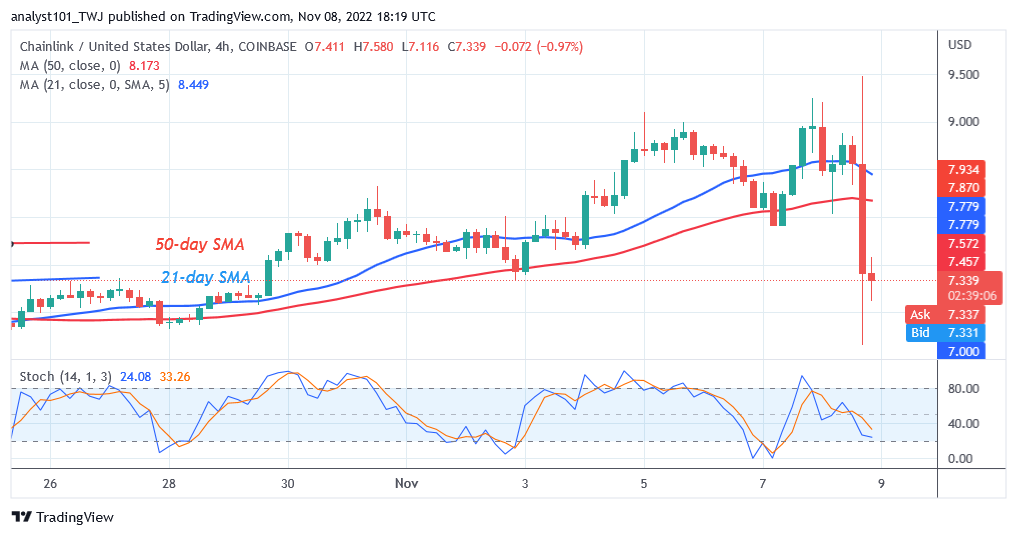 Chainlink Is in a Range as It Faces Rejection at $9.50 High