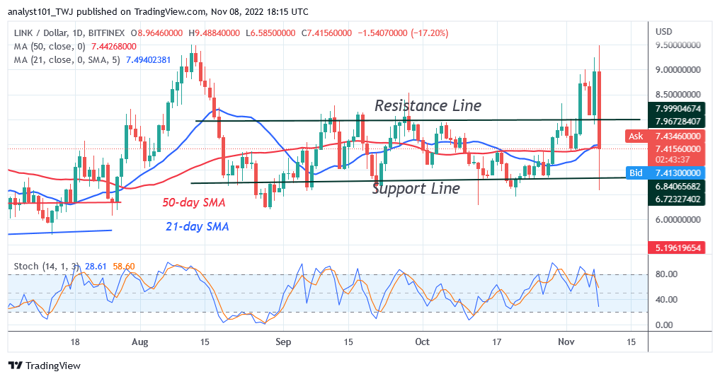 Chainlink Is in a Range as It Faces Rejection at $9.50 High
