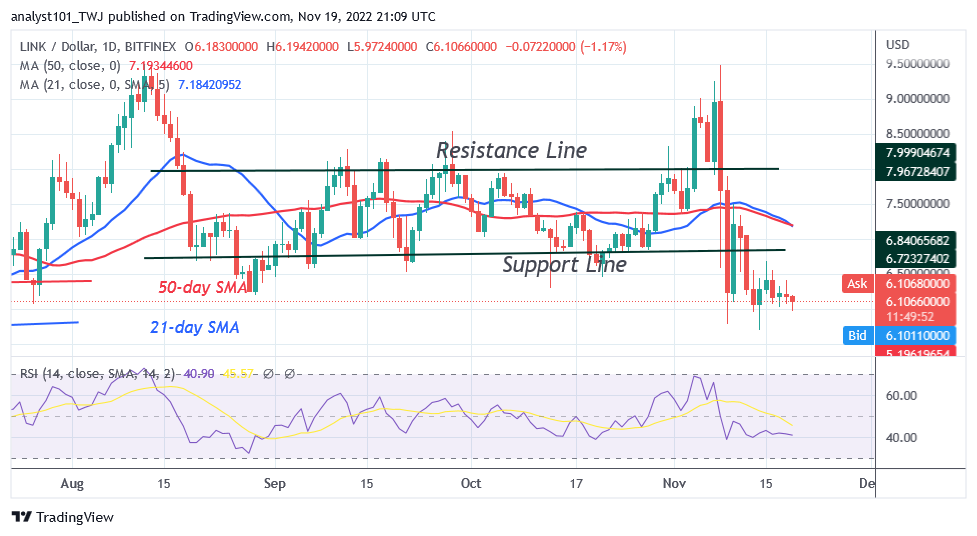 Chainlink Is in the Oversold Region as It Hovers Above $5.77 Support