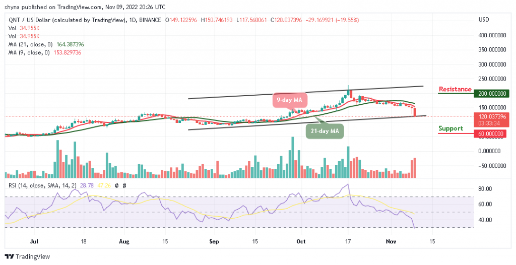 Quant Price Prediction: QNT/USD Establishes a Low Under $150 as Price Ready for a Spike