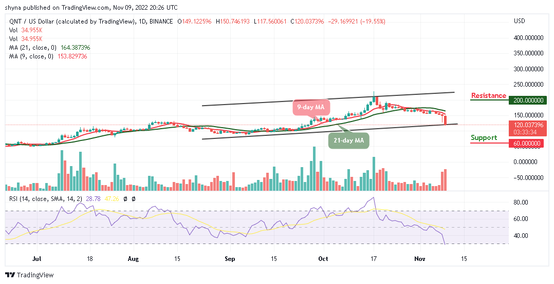 Quant Price Prediction: QNT/USD Establishes a Low Under $150