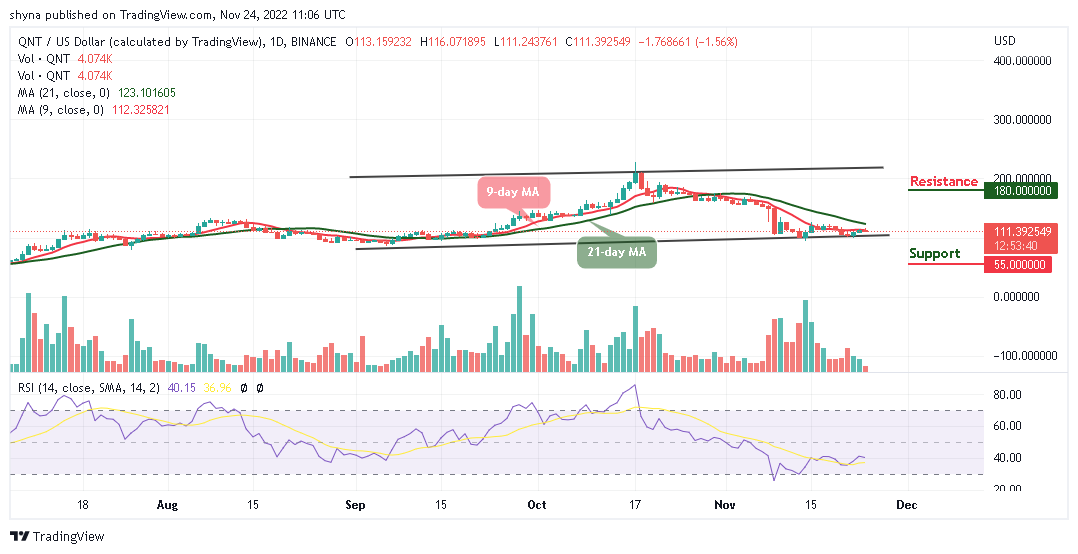 Quant Price Prediction: QNT/USD Consolidates Near $116; Price Will Climb Higher