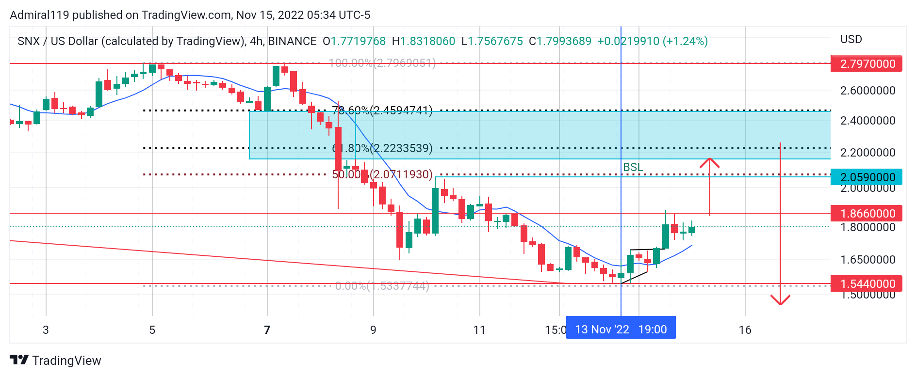 Synthetix (SNXUSD) Retraces up Into a Premium Array