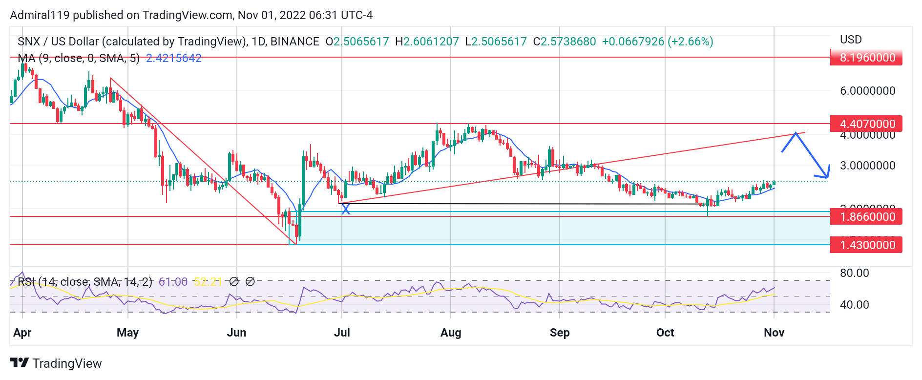 Synthetix (SNXUSD) Surges Upward After Hitting the Bullish Order Block