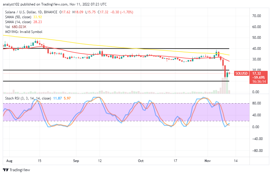 Solana (SOL/USD) Market Heavily Opposes Mooning Acts