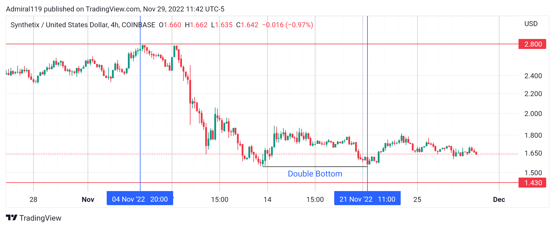 Synthetix (SNXUSD) Converges Within a Triangle Pattern