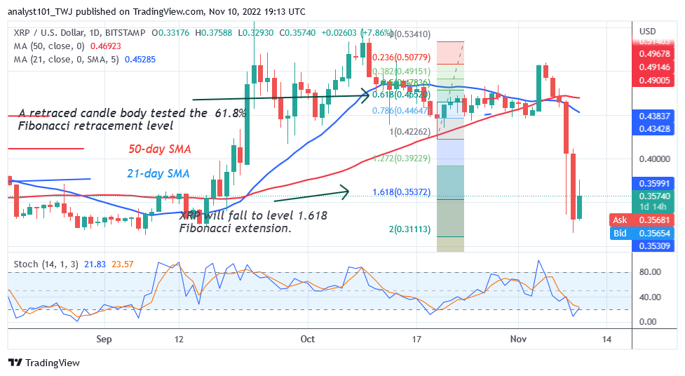 Ripple Reaches Oversold Region but Holds above $0.31 Low
