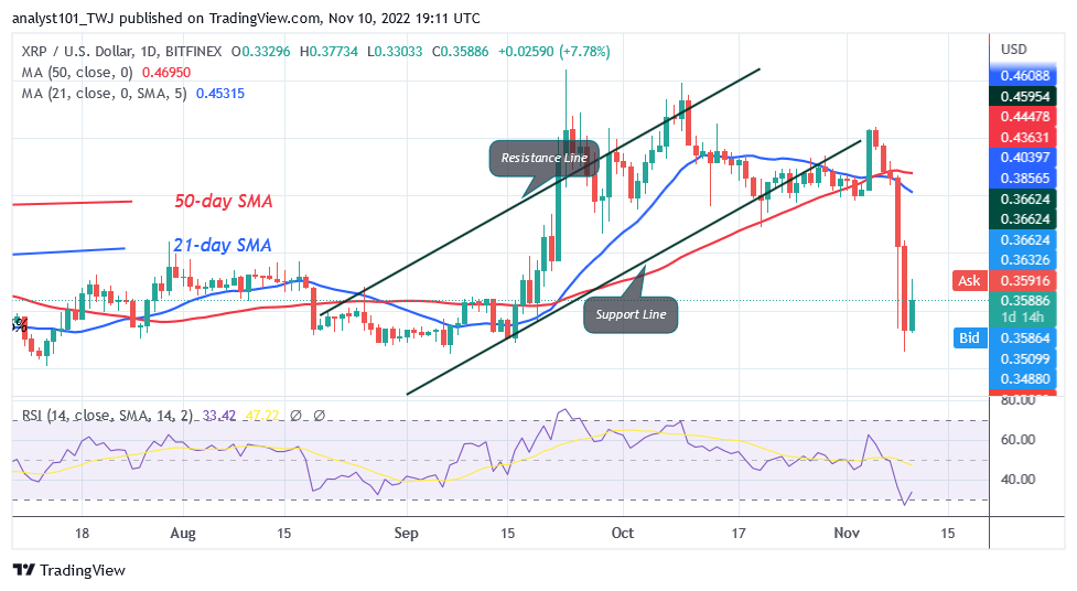 Ripple Reaches Oversold Region but Holds above $0.31 Low