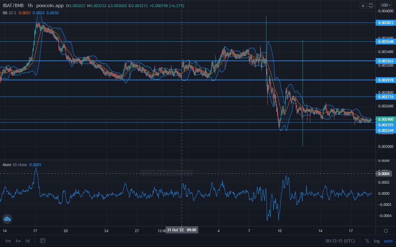 Battle Infinity Market Forecast: The IBAT Silent Market Is Set to Explode Into Bullish Activities