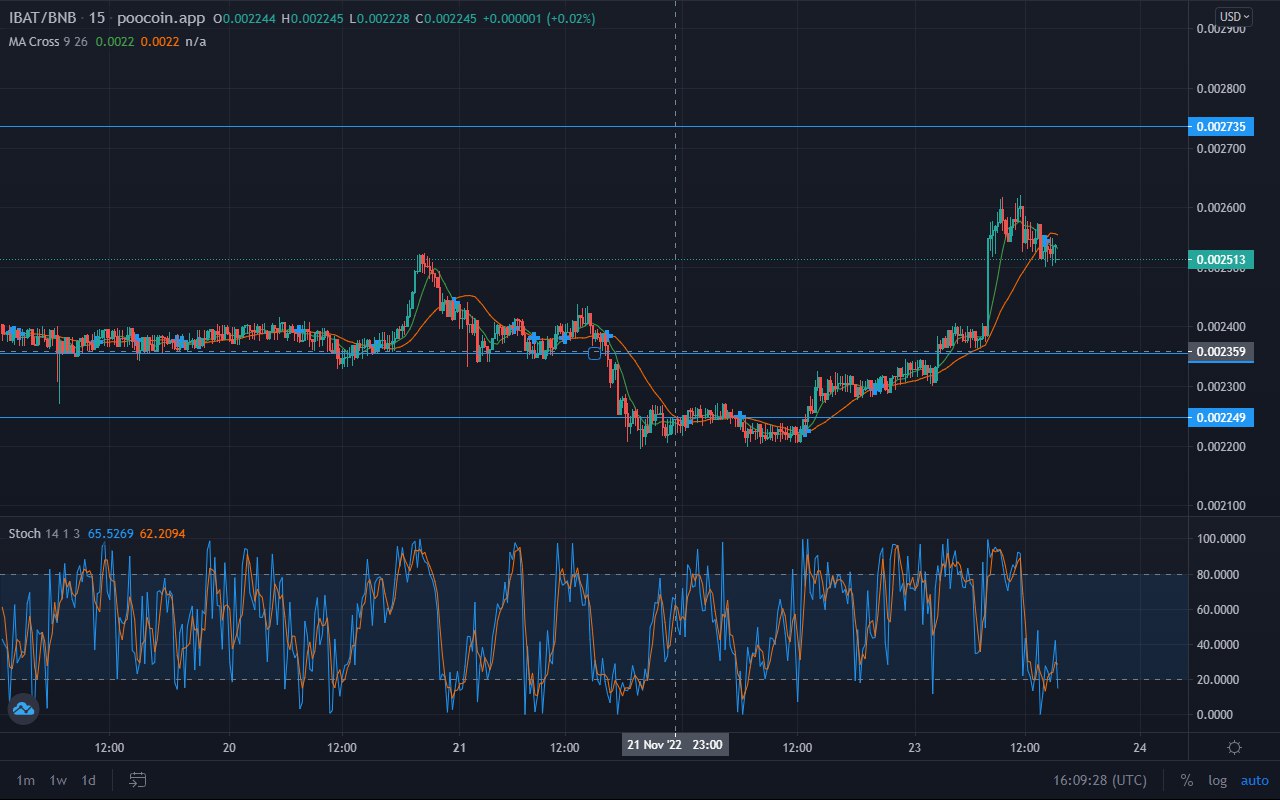 Battle Infinity Market Forecast: IBAT is predicted to continue its rise from the weekly demand level