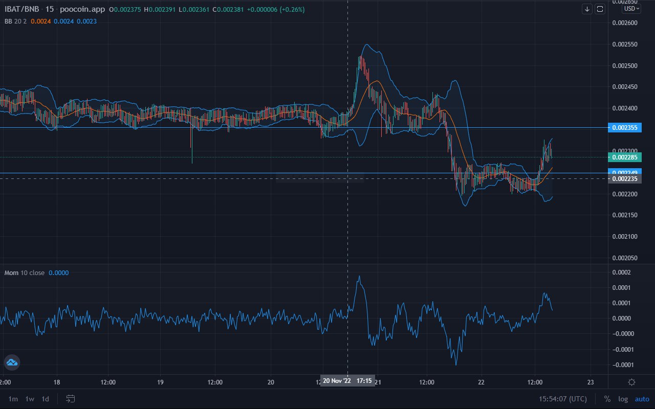 Battle Infinity Market Forecast: IBAT Is Stretching Up From the Lower Bollinger Band