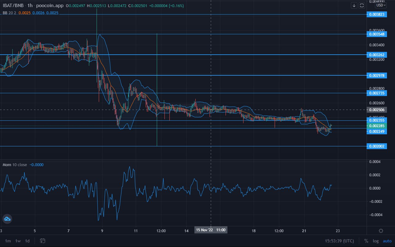 Battle Infinity Market Forecast: IBAT Is Stretching Up From the Lower Bollinger Band