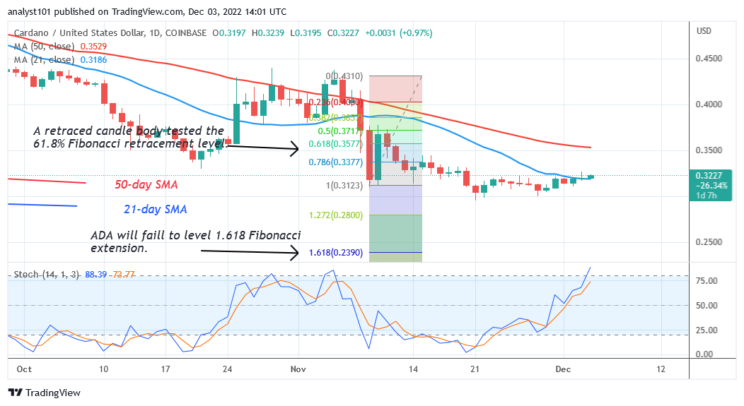 Cardano Corrects Upward but Challenges the Resistance at $0.32 