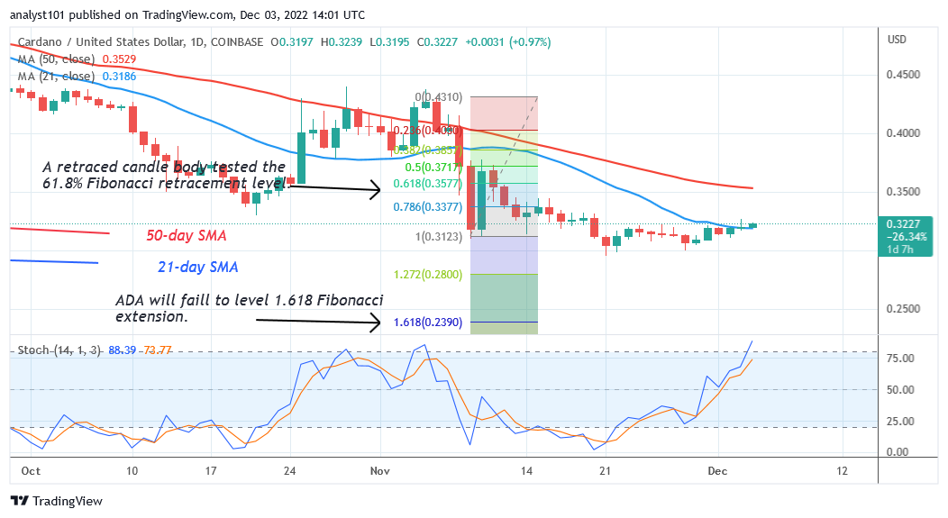 Cardano Ascends as It Revisits the Resistance at $0.38