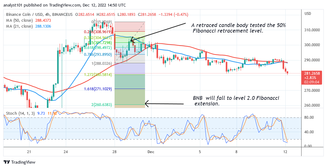 Binance Coin Dips beneath the $300 Low and Resumes Selling Pressure