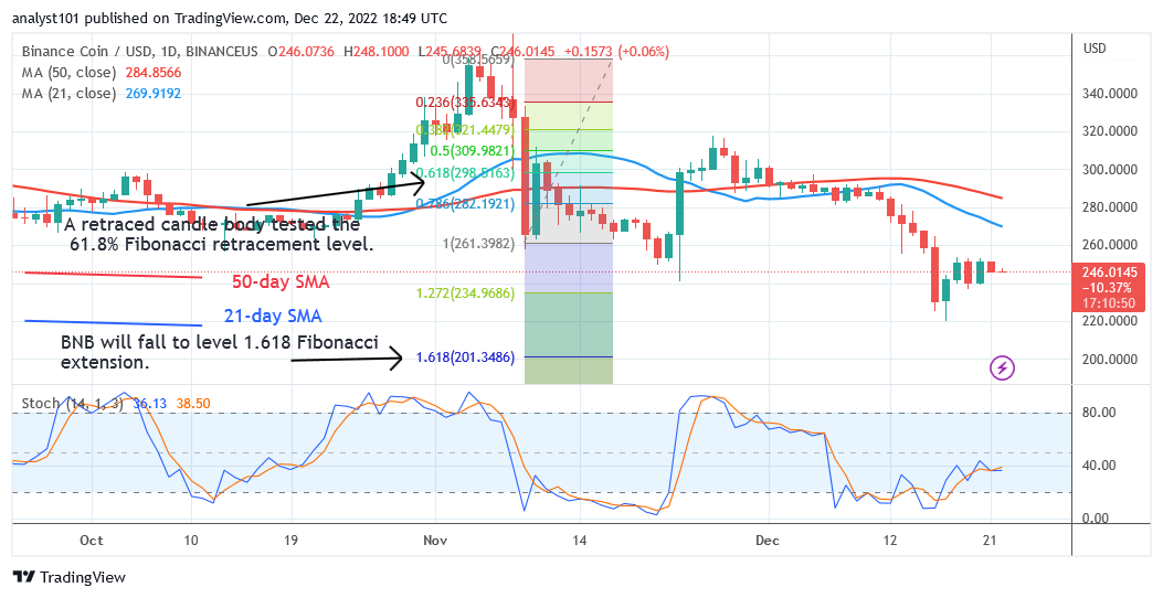  Binance Coin Revisits the $225 Support as Sellers Threaten to Short