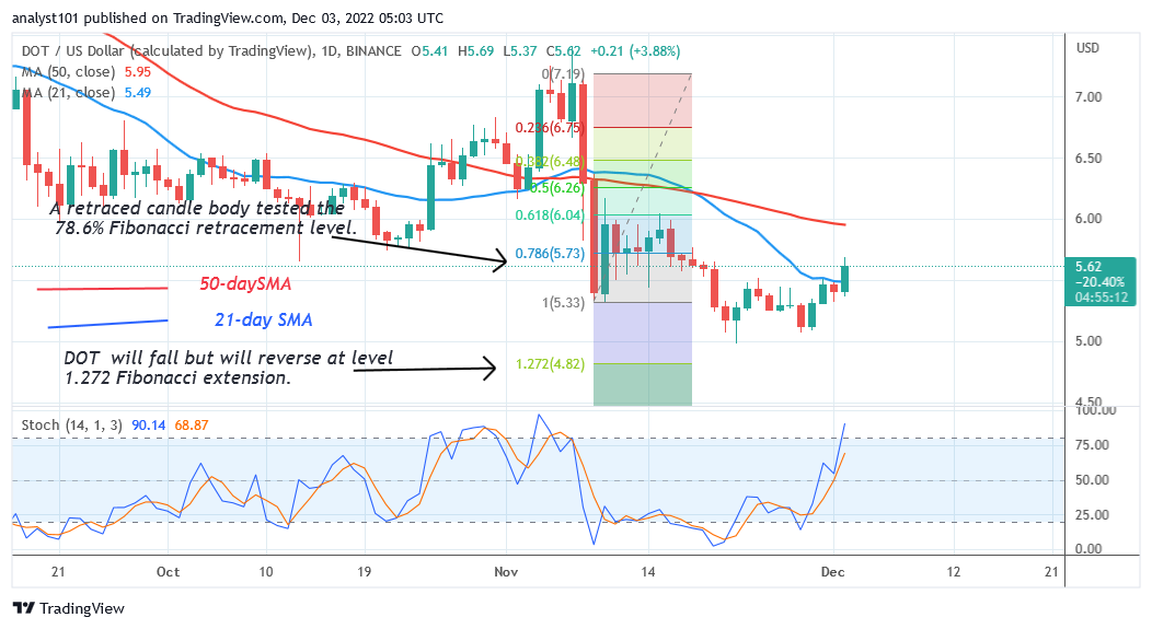 Polkadot Remains above $5.48 as It Continues Its Sideways Move