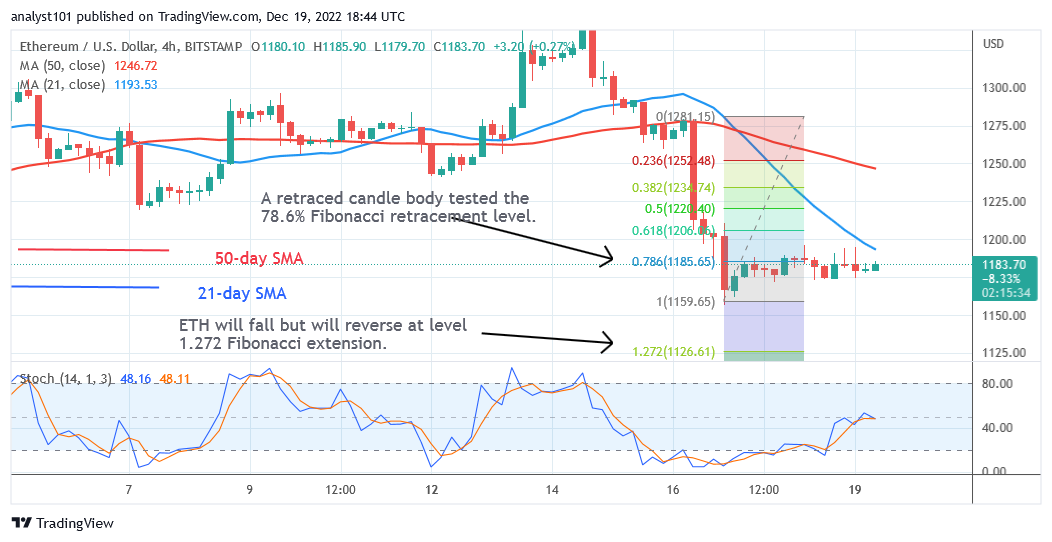 Ethereum Fluctuates above $1,157 but Is Unable to Sustain above $1,200