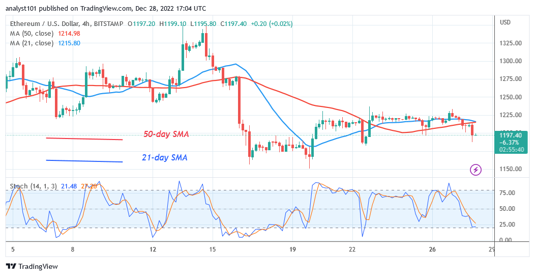 Ethereum Struggles to Stay above $1,200 as Sellers Prevail 
