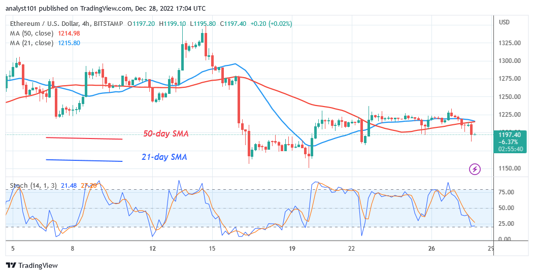Ethereum Struggles to Stay above $1,200 as Sellers Prevail