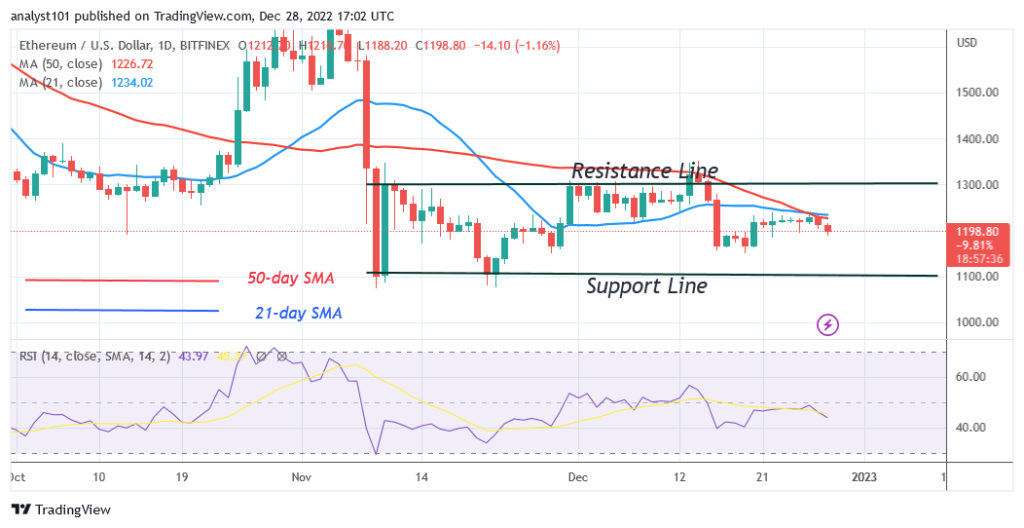 Ethereum Struggles to Stay above $1,200 as Sellers Prevail